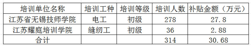 2024年无锡市特殊人群职业猫先生官方网站技能培训补贴审核结果公示